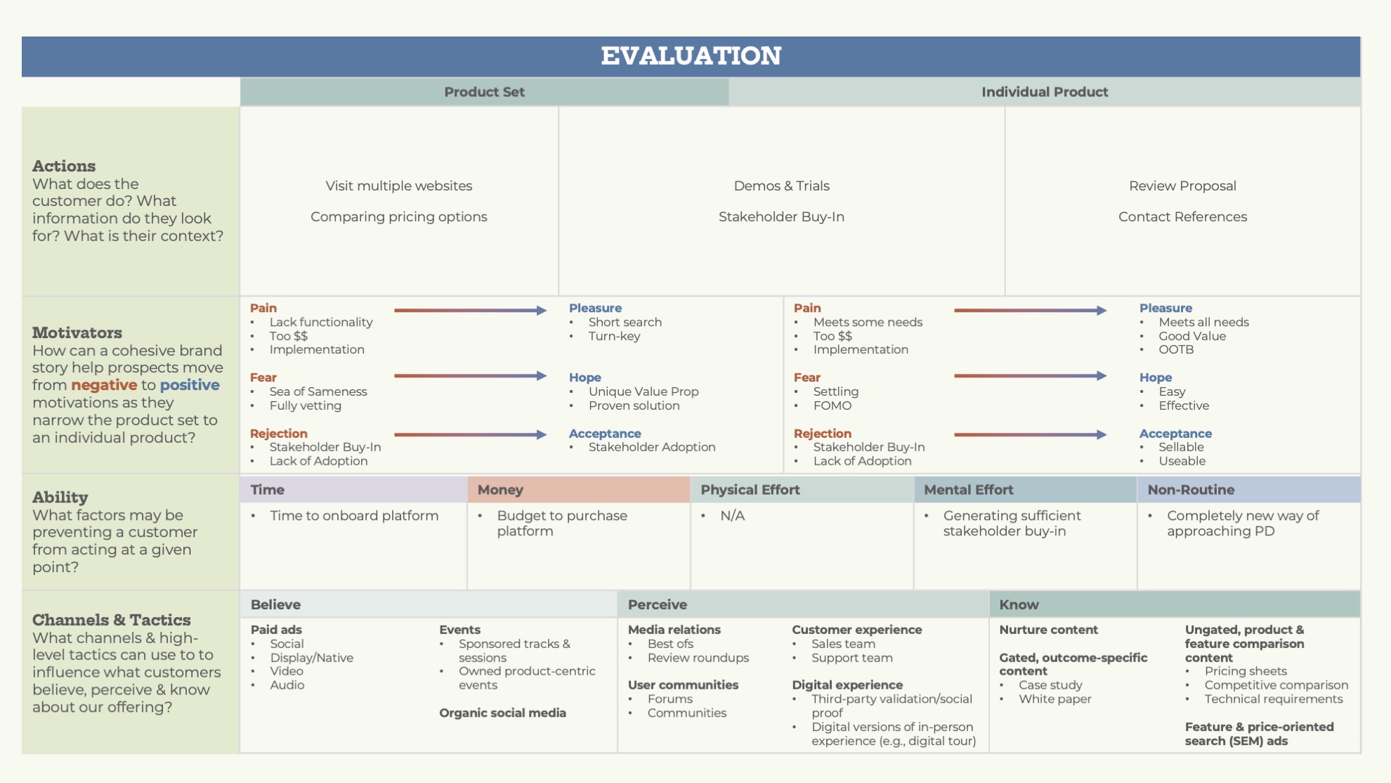 Customer Journey